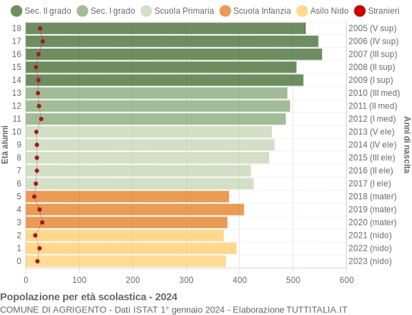 Grafico Popolazione in età scolastica - Agrigento 2024