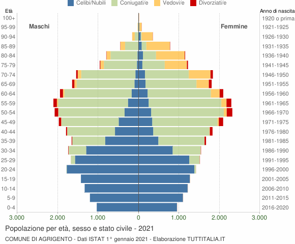 Grafico Popolazione per età, sesso e stato civile Comune di Agrigento