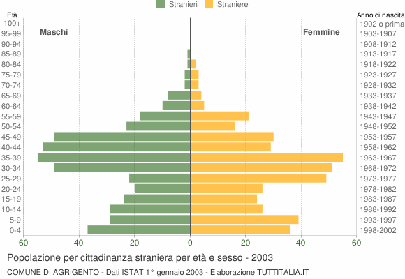 Grafico cittadini stranieri - Agrigento 2003