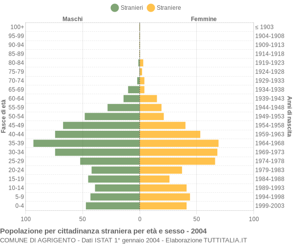 Grafico cittadini stranieri - Agrigento 2004
