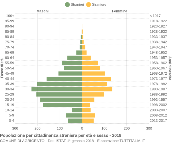 Grafico cittadini stranieri - Agrigento 2018
