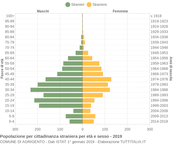 Grafico cittadini stranieri - Agrigento 2019
