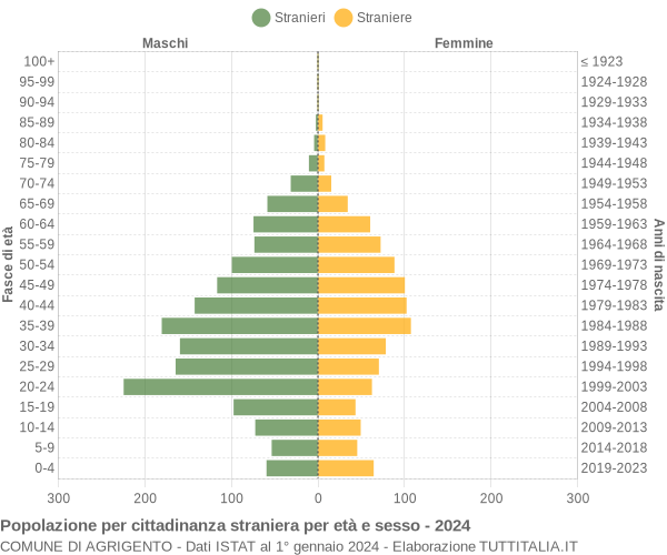 Grafico cittadini stranieri - Agrigento 2024