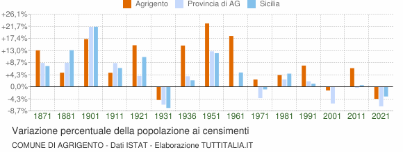Grafico variazione percentuale della popolazione Comune di Agrigento