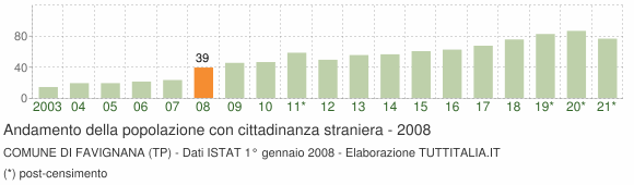 Grafico andamento popolazione stranieri Comune di Favignana (TP)