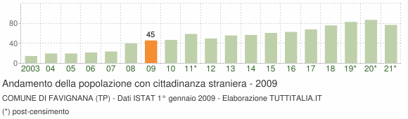 Grafico andamento popolazione stranieri Comune di Favignana (TP)