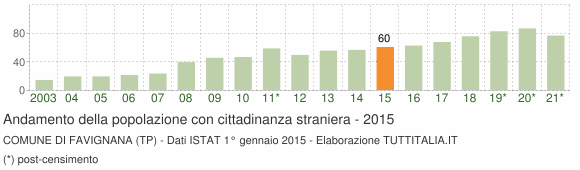 Grafico andamento popolazione stranieri Comune di Favignana (TP)