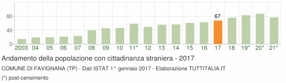 Grafico andamento popolazione stranieri Comune di Favignana (TP)