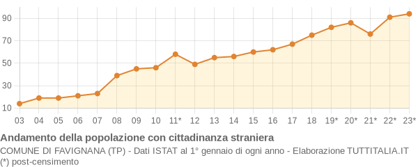 Andamento popolazione stranieri Comune di Favignana (TP)