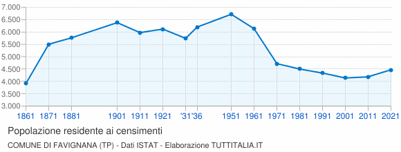 Grafico andamento storico popolazione Comune di Favignana (TP)