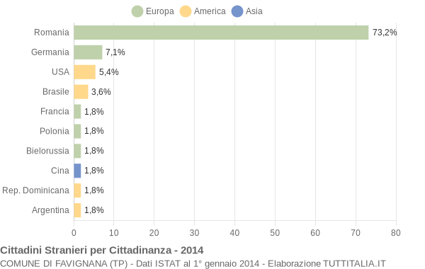 Grafico cittadinanza stranieri - Favignana 2014