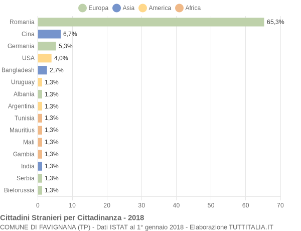 Grafico cittadinanza stranieri - Favignana 2018