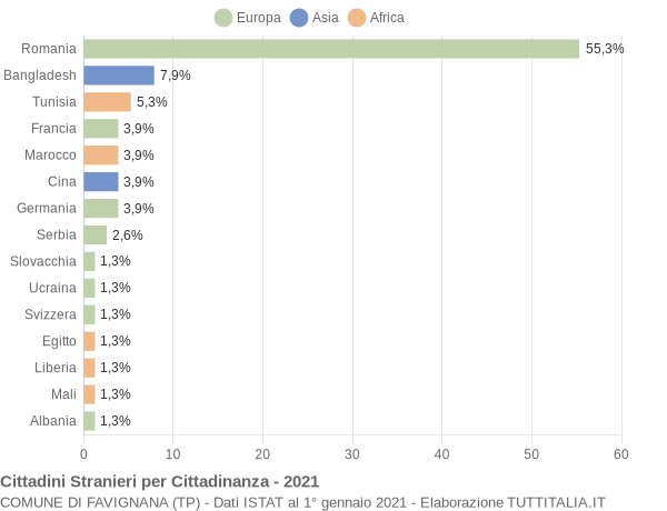 Grafico cittadinanza stranieri - Favignana 2021