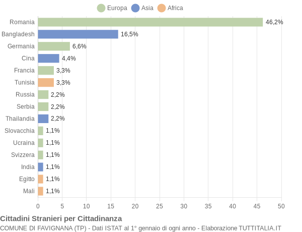 Grafico cittadinanza stranieri - Favignana 2022