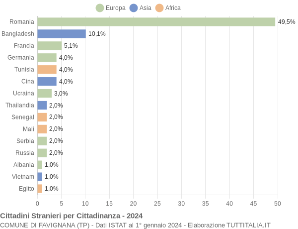 Grafico cittadinanza stranieri - Favignana 2024