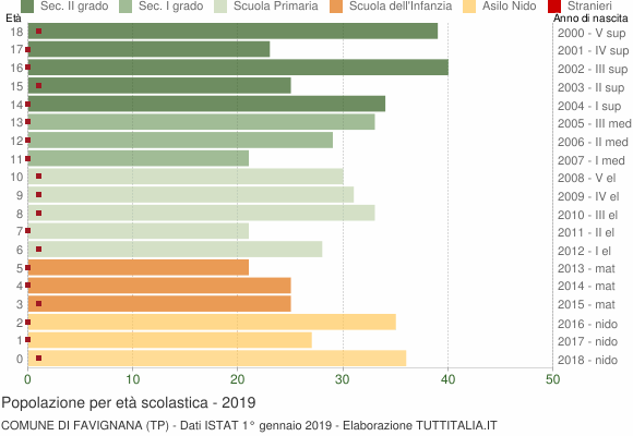 Grafico Popolazione in età scolastica - Favignana 2019