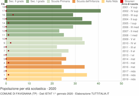 Grafico Popolazione in età scolastica - Favignana 2020