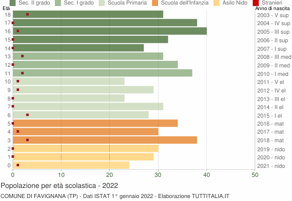 Grafico Popolazione in età scolastica - Favignana 2022