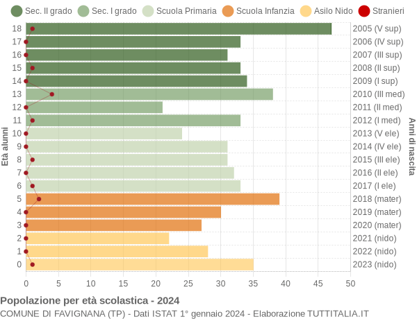 Grafico Popolazione in età scolastica - Favignana 2024