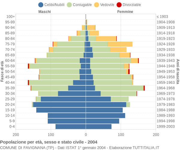 Grafico Popolazione per età, sesso e stato civile Comune di Favignana (TP)