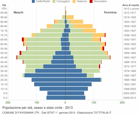 Grafico Popolazione per età, sesso e stato civile Comune di Favignana (TP)