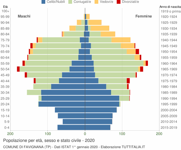 Grafico Popolazione per età, sesso e stato civile Comune di Favignana (TP)