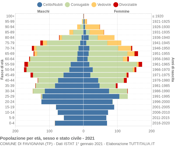 Grafico Popolazione per età, sesso e stato civile Comune di Favignana (TP)