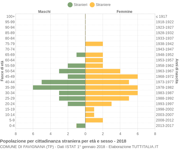 Grafico cittadini stranieri - Favignana 2018