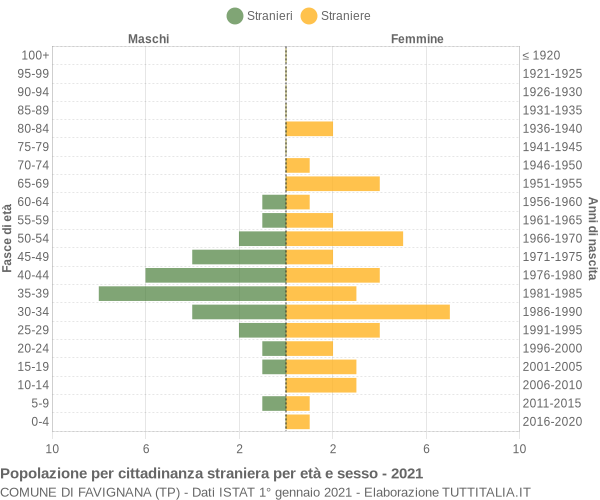 Grafico cittadini stranieri - Favignana 2021