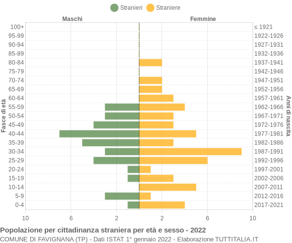 Grafico cittadini stranieri - Favignana 2022