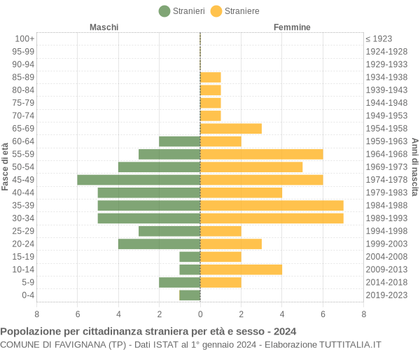 Grafico cittadini stranieri - Favignana 2024