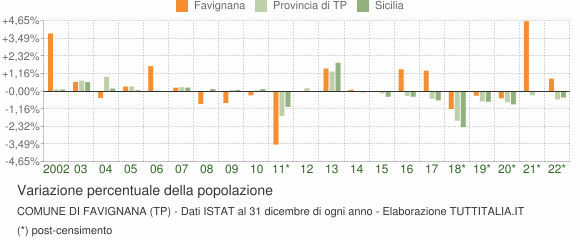 Variazione percentuale della popolazione Comune di Favignana (TP)