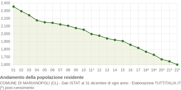 Andamento popolazione Comune di Marianopoli (CL)