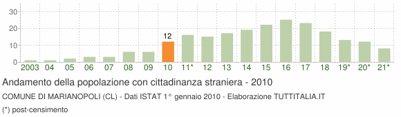 Grafico andamento popolazione stranieri Comune di Marianopoli (CL)