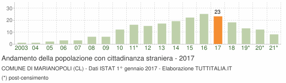 Grafico andamento popolazione stranieri Comune di Marianopoli (CL)