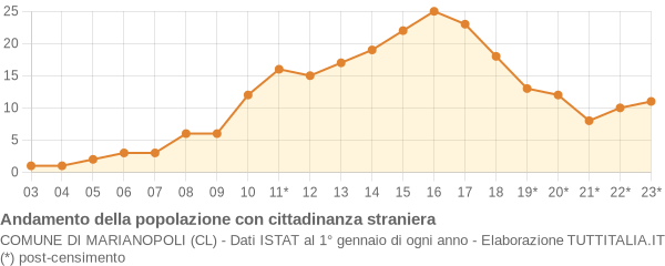 Andamento popolazione stranieri Comune di Marianopoli (CL)