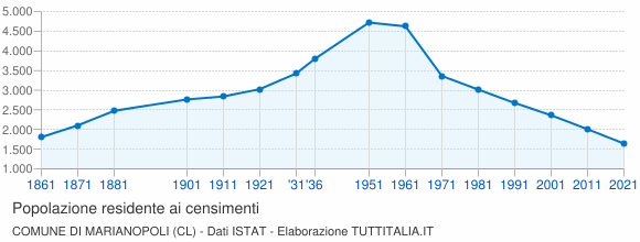 Grafico andamento storico popolazione Comune di Marianopoli (CL)