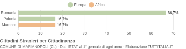 Grafico cittadinanza stranieri - Marianopoli 2008