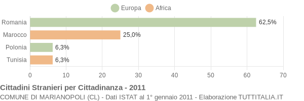 Grafico cittadinanza stranieri - Marianopoli 2011