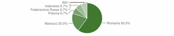 Grafico cittadinanza stranieri - Marianopoli 2012