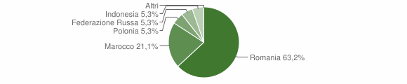 Grafico cittadinanza stranieri - Marianopoli 2014