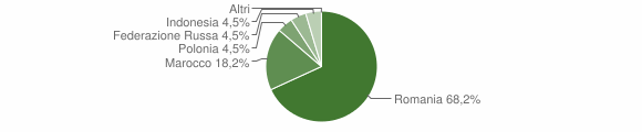 Grafico cittadinanza stranieri - Marianopoli 2015