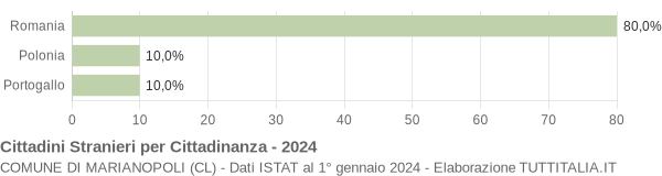 Grafico cittadinanza stranieri - Marianopoli 2024