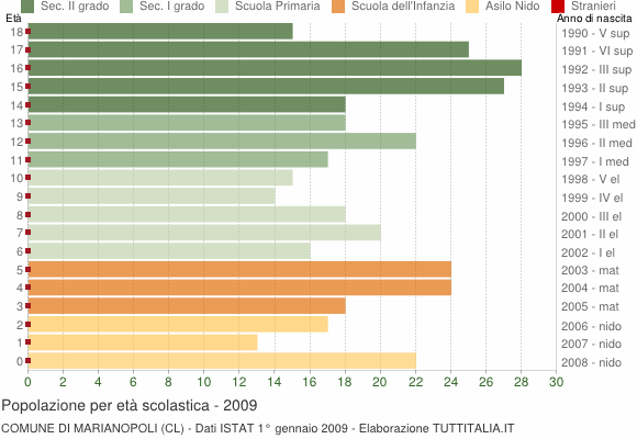 Grafico Popolazione in età scolastica - Marianopoli 2009