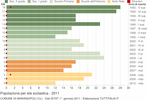 Grafico Popolazione in età scolastica - Marianopoli 2011