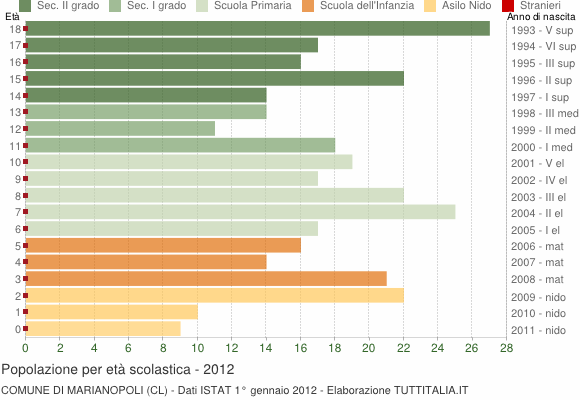 Grafico Popolazione in età scolastica - Marianopoli 2012