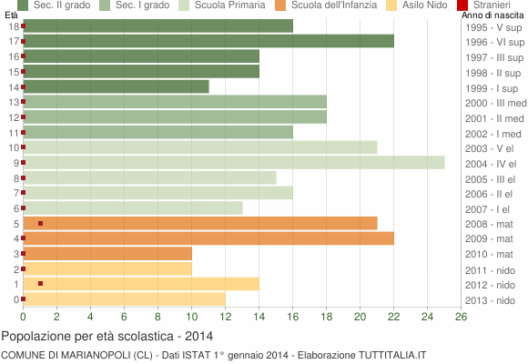 Grafico Popolazione in età scolastica - Marianopoli 2014