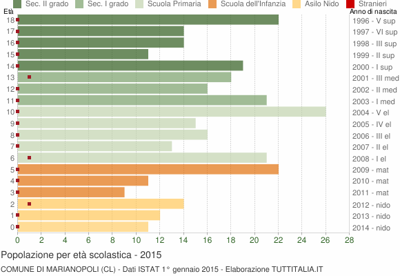 Grafico Popolazione in età scolastica - Marianopoli 2015