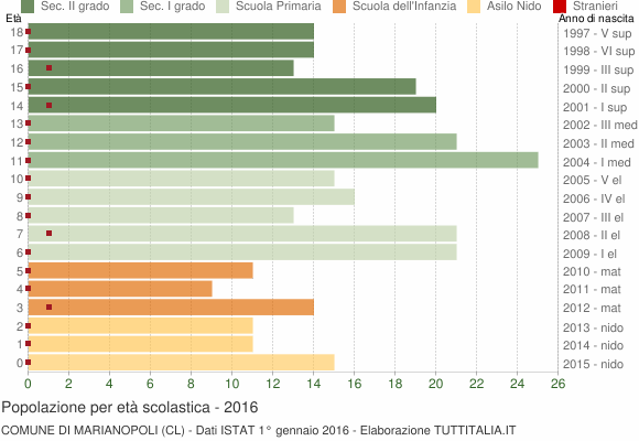 Grafico Popolazione in età scolastica - Marianopoli 2016