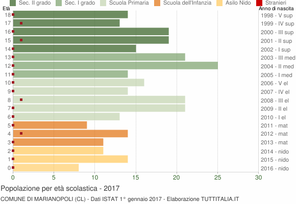 Grafico Popolazione in età scolastica - Marianopoli 2017